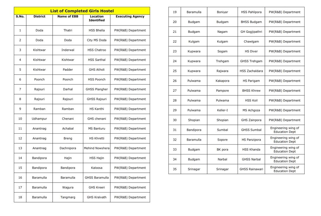 List of Completed Girls Hostel